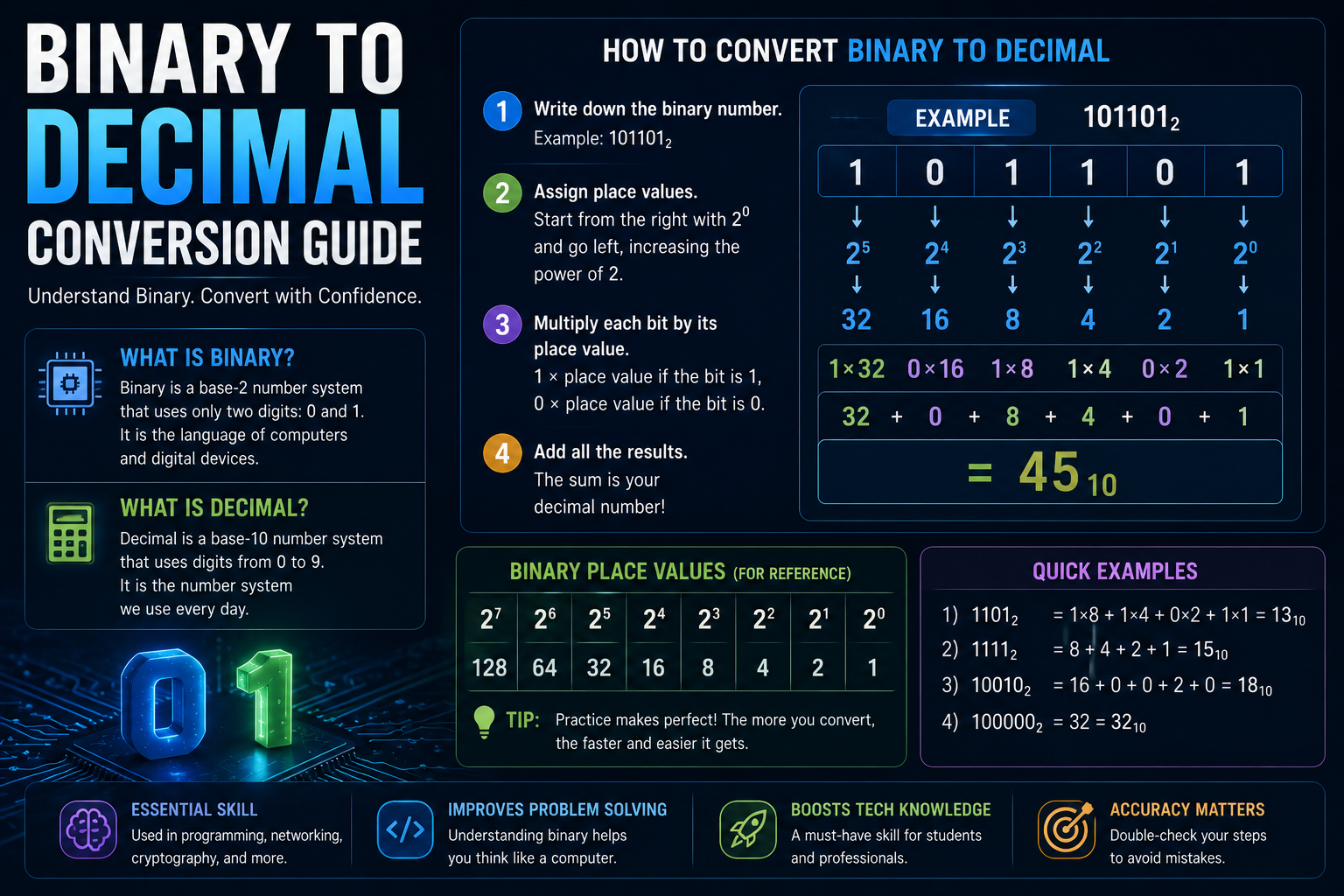 Binary to Decimal Conversion: A Complete Guide