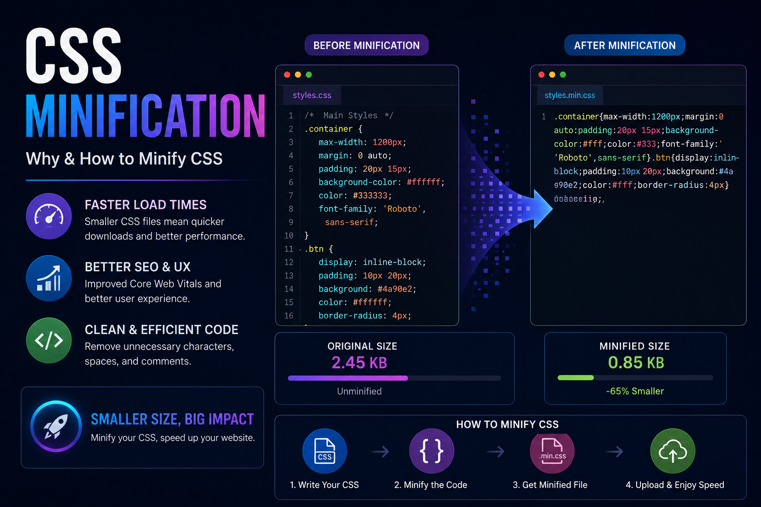 CSS Minification: Why and How to Minify Your Stylesheets